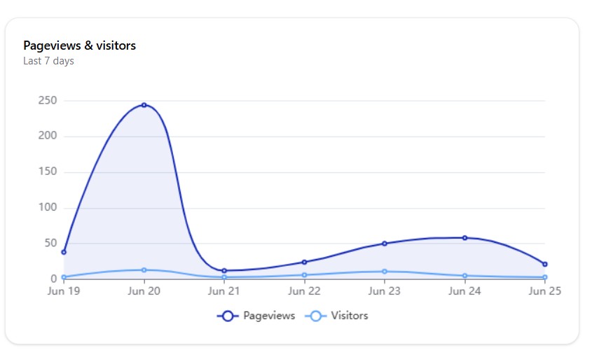AI insight-to-track conversion