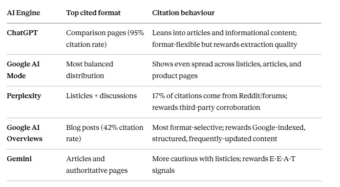 AI engines comparison citation behaviour and top cited format