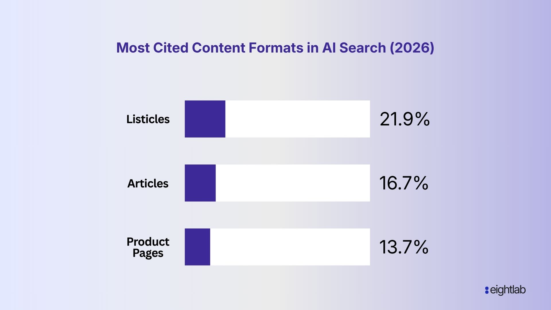 Bar chart showing listicles at 21.9%, articles at 16.7%, and product pages at 13.7% of AI citations in ChatGPT, Google AI Mode, and Perplexity — Wix Studio AI Search Lab 2026